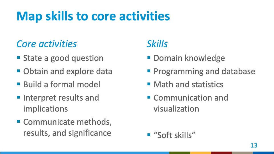Slide 13: Map skills to core activities; its text follows