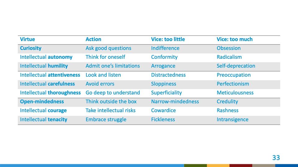 Slide 33: Table: intellectual virtues, actions, and vices; its text follows