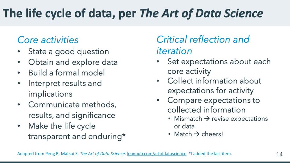 Slide 14: The life cycle of data, per The Art of Data Science; its text follows