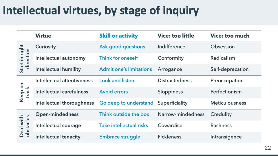 Slide 22: Intellectual virtues, by stage of inquiry; its text follows