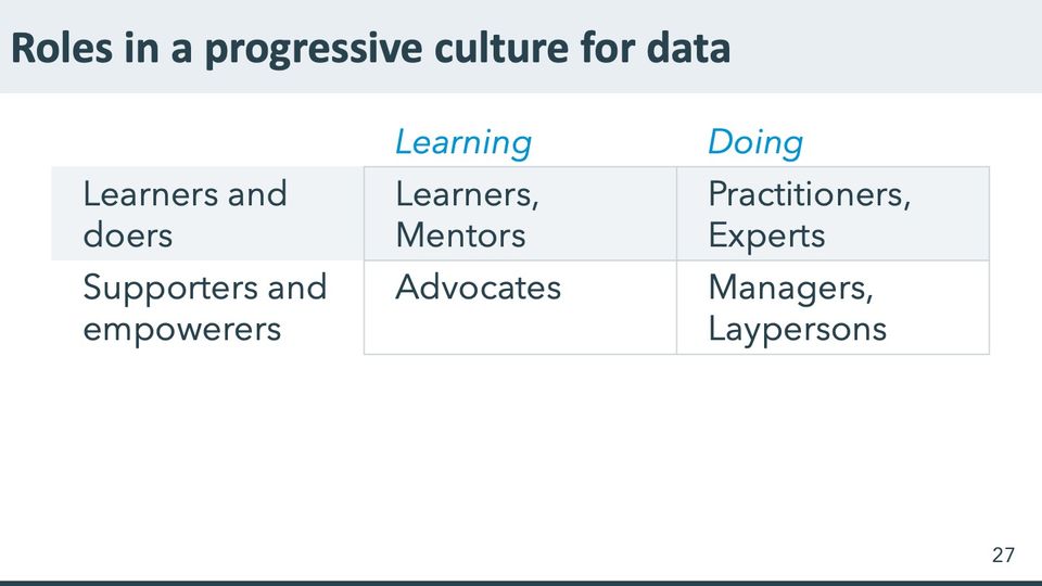 Slide 27: Roles in a progressive culture for data; its text follows