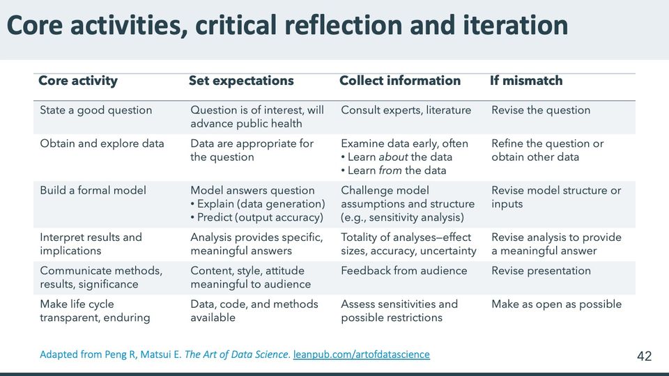 Slide 42: Core activities, critical reflection and iteration; its text follows