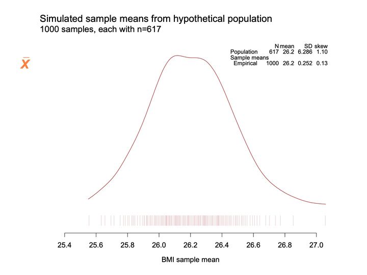 A single density curve over a rug of ticks for simulated BMI sample means, with a small summary table at upper right.