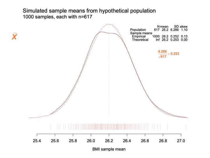 Two overlaid density curves, solid and dashed, over a rug of ticks for simulated BMI sample means, with a summary table and an orange formula.