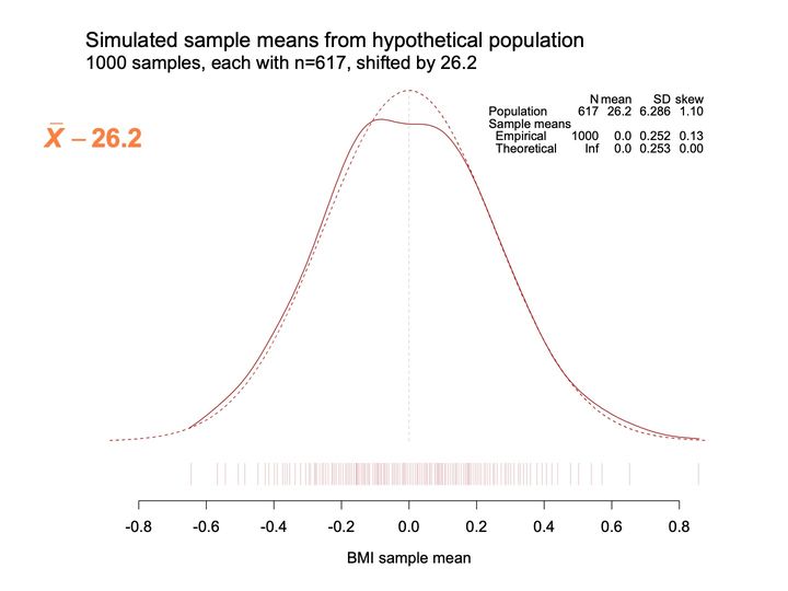 Two overlaid density curves, solid and dashed, over a rug of ticks for sample means shifted to center on zero, with a summary table.