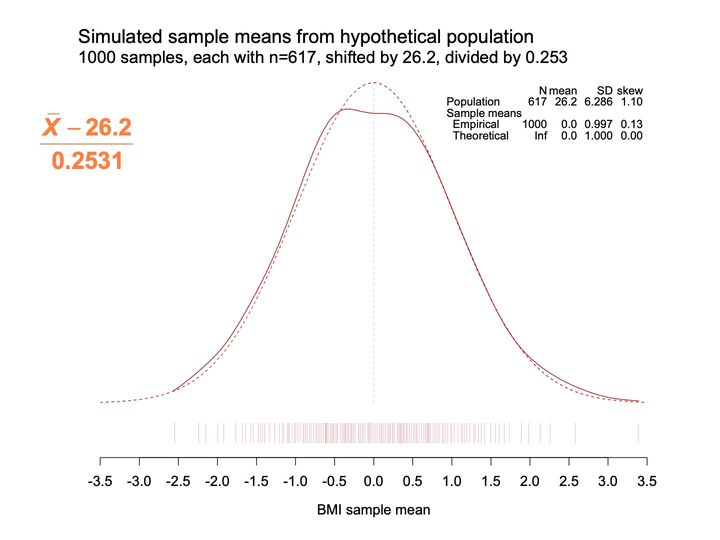 Two overlaid density curves, solid and dashed, over a rug of ticks for standardized sample means centered on zero, with a summary table and formula.