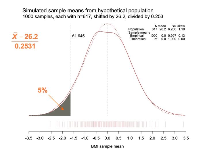 Standardized solid and dashed density curves over a rug of ticks, with the left tail below a cutoff shaded gray and labeled 5%.