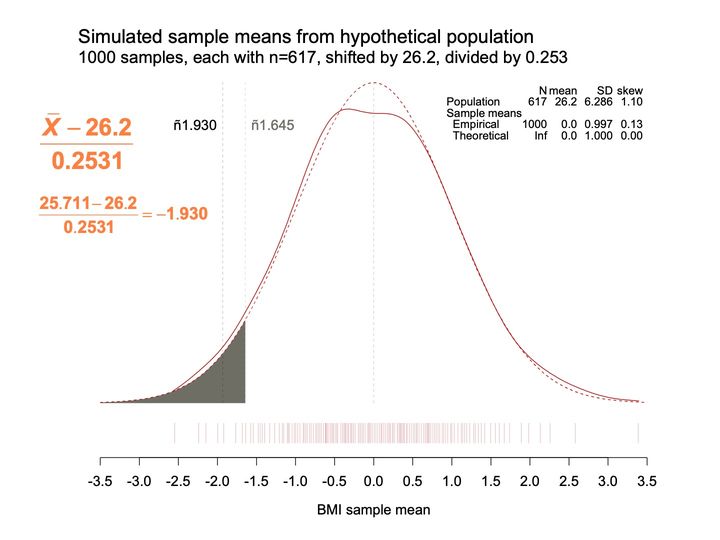 Standardized solid and dashed density curves with the left tail shaded gray, 2 cutoff lines, and an orange calculation at left.