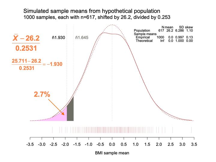 Standardized density curves with the left tail split into pink and gray regions at 2 cutoffs, the pink region labeled 2.7%.
