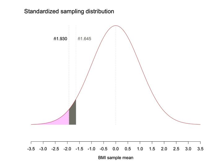 A smooth symmetric bell curve with the left tail split into pink and gray regions at 2 labeled cutoffs.