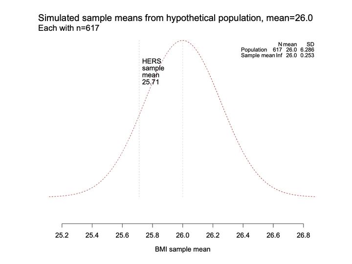 A dashed bell curve centered at 26.0 with a vertical line marking a labeled sample mean to its left, and a summary table.