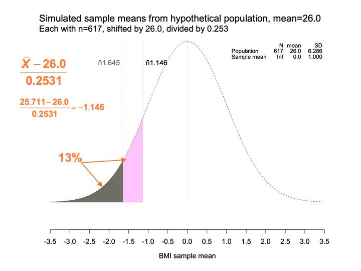 Standardized dashed bell curve with the left tail shaded gray and a pink band beside it, labeled 13%, and an orange calculation.