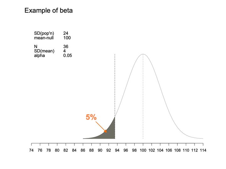 A bell-shaped curve centered at 100, its left tail below about 93 shaded dark gray and labeled 5% by an orange arrow.