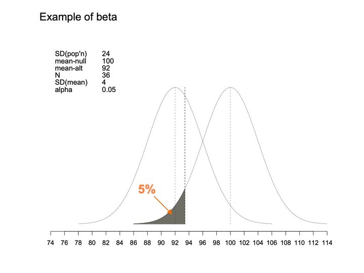 Two identical bell-shaped curves centered at 92 and 100; the left tail of the curve at 100, below about 93, is shaded dark gray and labeled 5%.