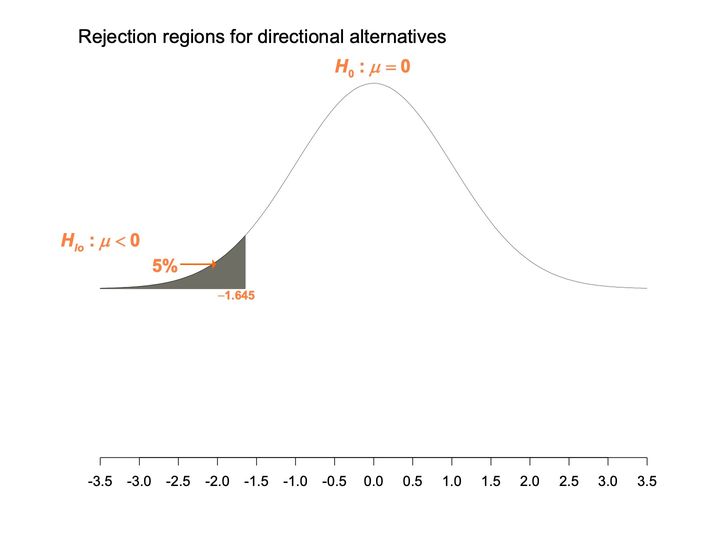 A bell-shaped curve centered on 0 with its left tail shaded, marking a 5% rejection region below −1.645.