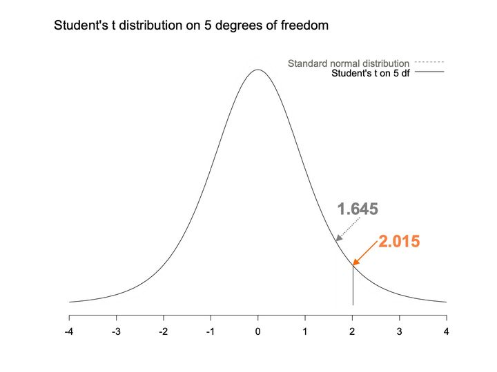 A Student's t density on 5 degrees of freedom with a faint standard normal curve behind it; arrows mark 1.645 and 2.015.