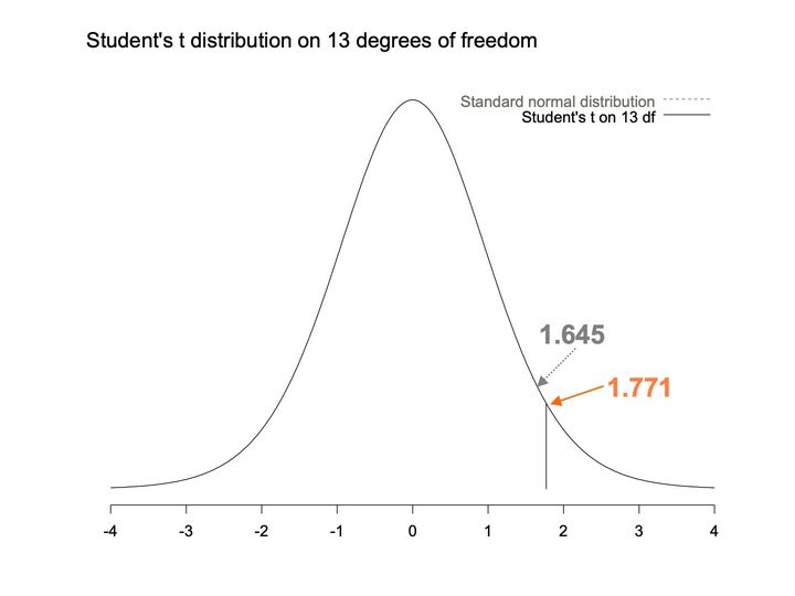 A Student's t density on 13 degrees of freedom with a standard normal curve in its legend; arrows mark 1.645 and 1.771.