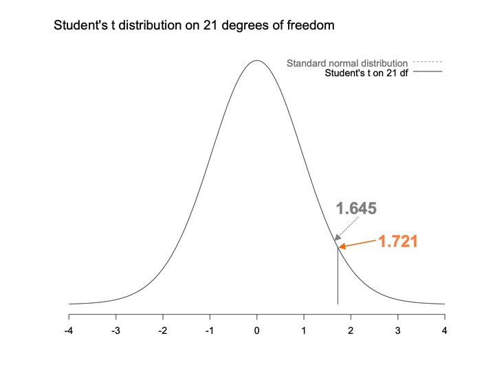 A Student's t density on 21 degrees of freedom with a standard normal curve in its legend; arrows mark 1.645 and 1.721.