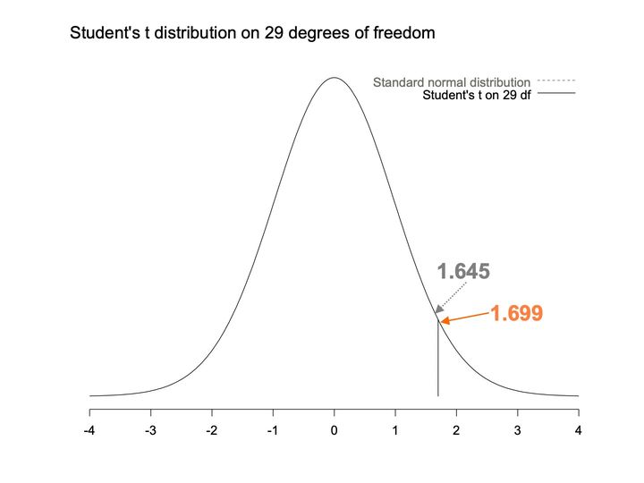 A Student's t density on 29 degrees of freedom with a standard normal curve in its legend; arrows mark 1.645 and 1.699.