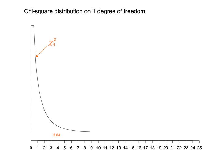 Chart of a single chi-square curve on 1 degree of freedom, with 3.84 marked below the curve.