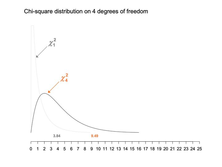 Chart of chi-square curves on 1 and 4 degrees of freedom, the 4 curve emphasized, with 3.84 and 9.49 marked.