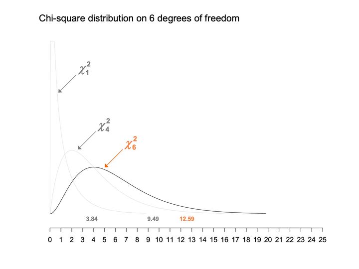 Chart of chi-square curves on 1, 4 and 6 degrees of freedom, the 6 curve emphasized, with 3.84, 9.49 and 12.59 marked.