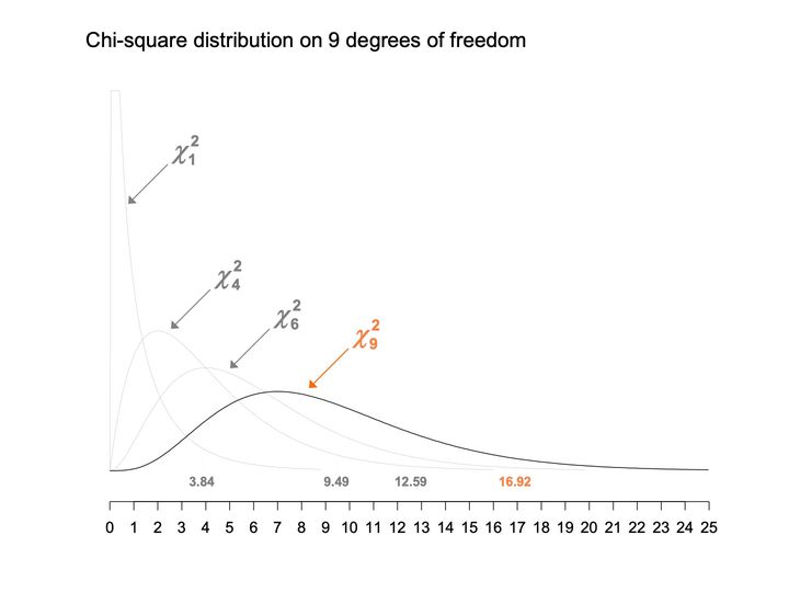 Chart of chi-square curves on 1, 4, 6 and 9 degrees of freedom, the 9 curve emphasized, with 4 values marked.