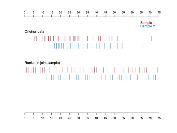 The same 2-sample rug plot, now with a second band showing each value replaced by its rank in the combined sample.