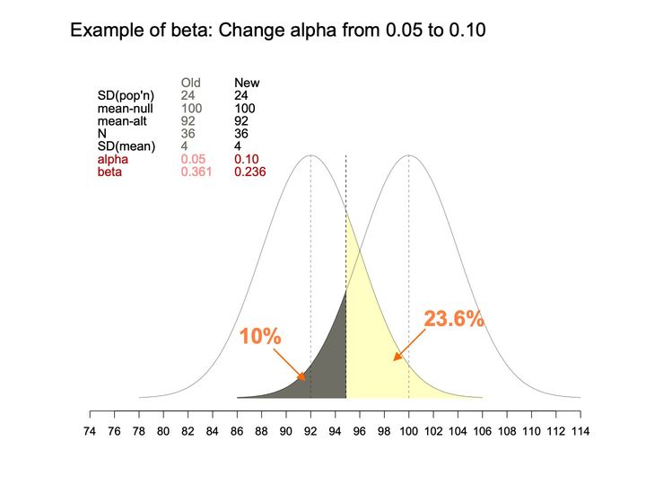 Two overlapping bell curves with dark gray and pale yellow areas split by a dashed line, and a table of old and new parameter values.