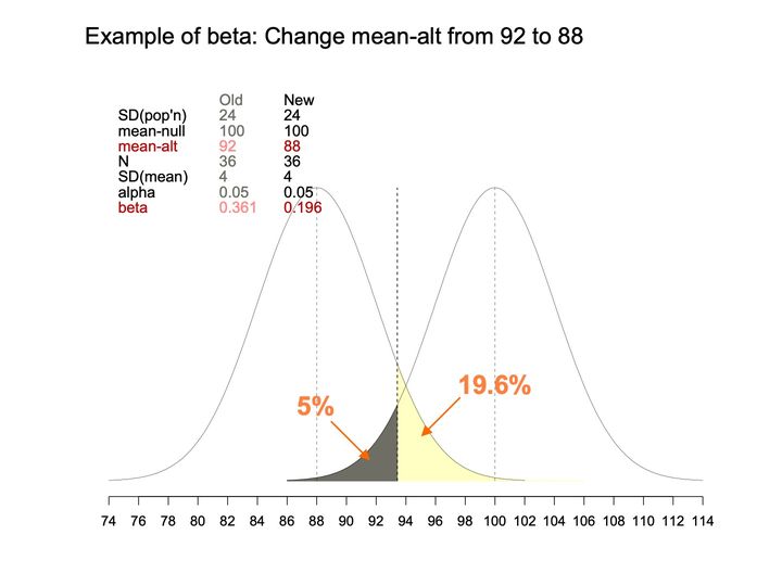 Two overlapping bell-shaped curves with shaded tails on either side of a dashed cutoff line, beside a table comparing old and new parameter values.