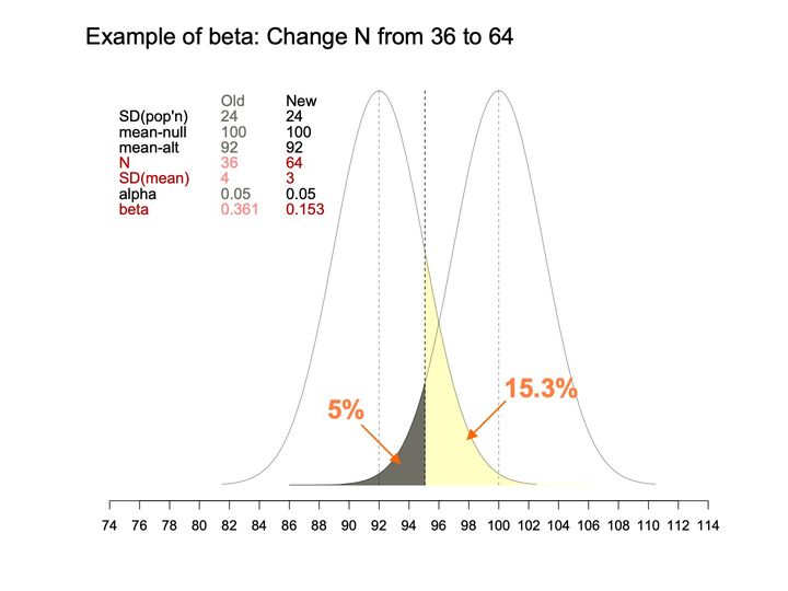 Two narrower, taller overlapping bell-shaped curves with shaded tails on either side of a dashed cutoff line, beside a table comparing old and new values.