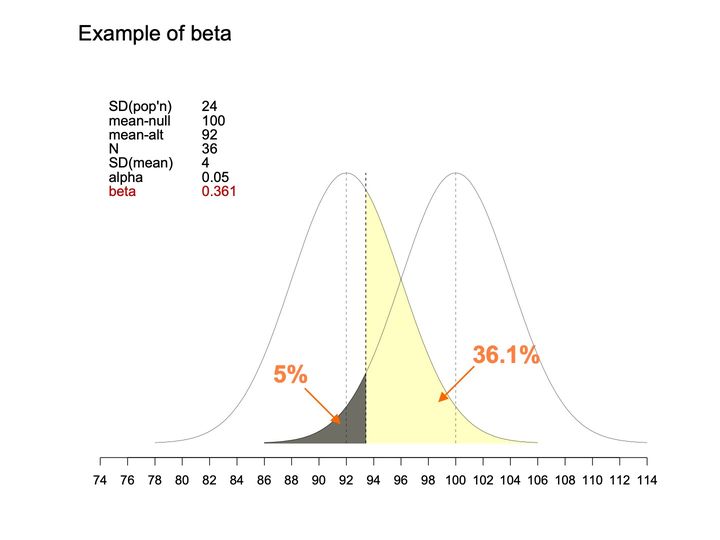Two bell-shaped curves centered at 92 and 100, with a dark gray 5% tail under the right curve and a pale yellow 36.1% area under the left curve.