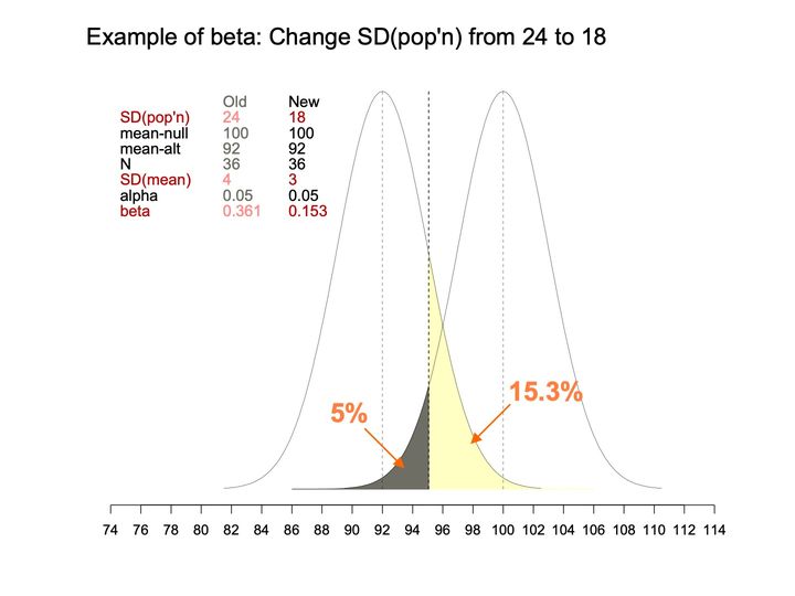 Two narrower, taller overlapping bell-shaped curves with shaded tails on either side of a dashed cutoff line, beside a table comparing old and new values.