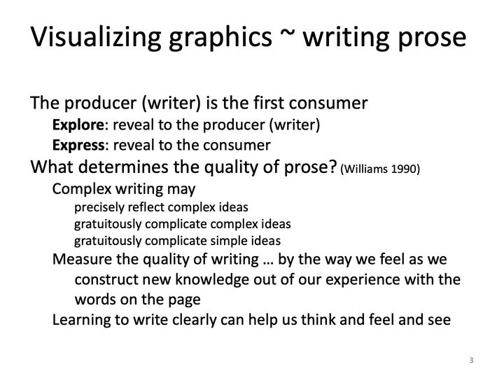 Slide 3: Visualizing graphics ~ writing prose; its text follows