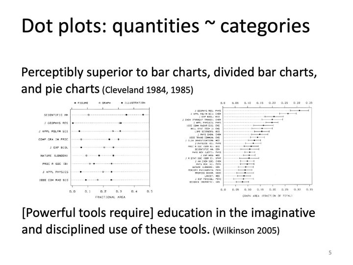 Two reproduced dot plots: at left, 3 symbols per journal along fractional area; at right, sorted dots with intervals for about 25 journals.