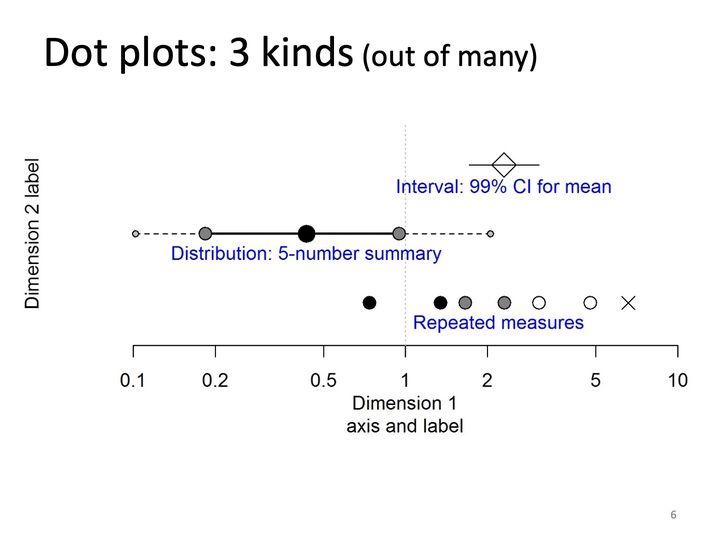 Schematic dot plot showing 3 kinds of dot plots on a log scale: an interval, a 5-number summary, and repeated measures.