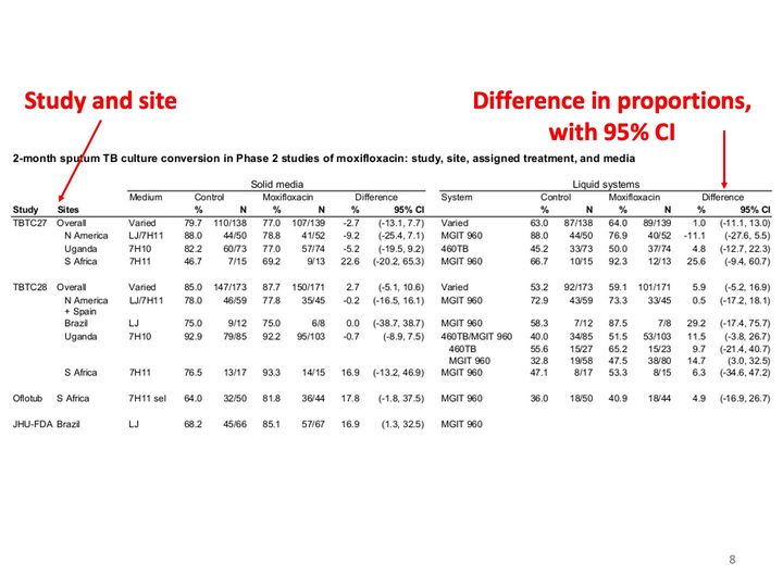 Table of 2-month culture conversion results by study and site, with red arrows pointing to the study and sites columns and a difference column.