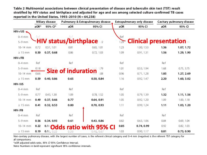 Annotated table of adjusted odds ratios with red labels and arrows overlaid.
