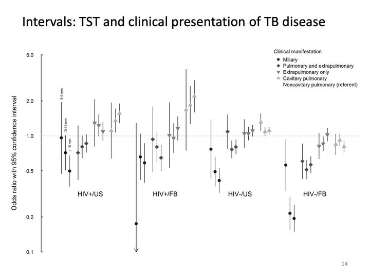 Dot plot of odds ratios with vertical 95% intervals on a log scale, in 4 groups by HIV status and birthplace, 4 marker types.