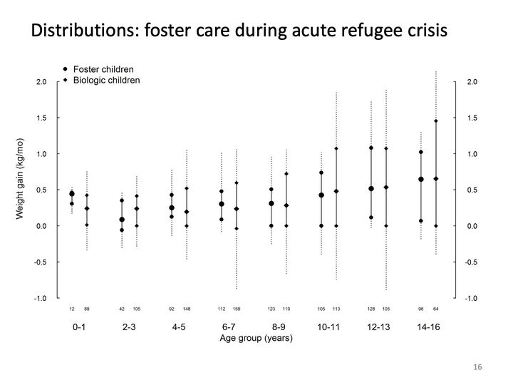 Vertical distribution plot of weight gain by age group, foster and biologic children side by side in 8 age groups.