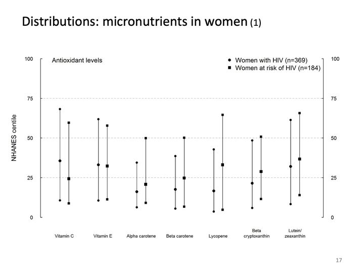 Interval plot of NHANES centiles for 7 antioxidants, paired markers for women with HIV and women at risk of HIV.