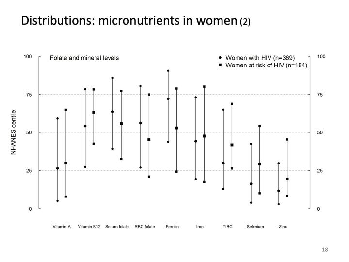 Interval plot of NHANES centiles for 9 folate and mineral measures, paired markers for women with HIV and women at risk of HIV.
