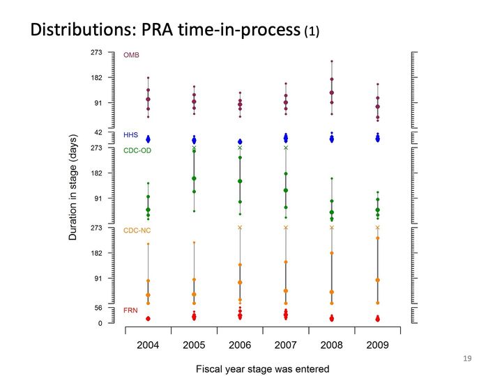 Five stacked bands of yearly summary marks, duration in stage by fiscal year for stages OMB, HHS, CDC-OD, CDC-NC and FRN.