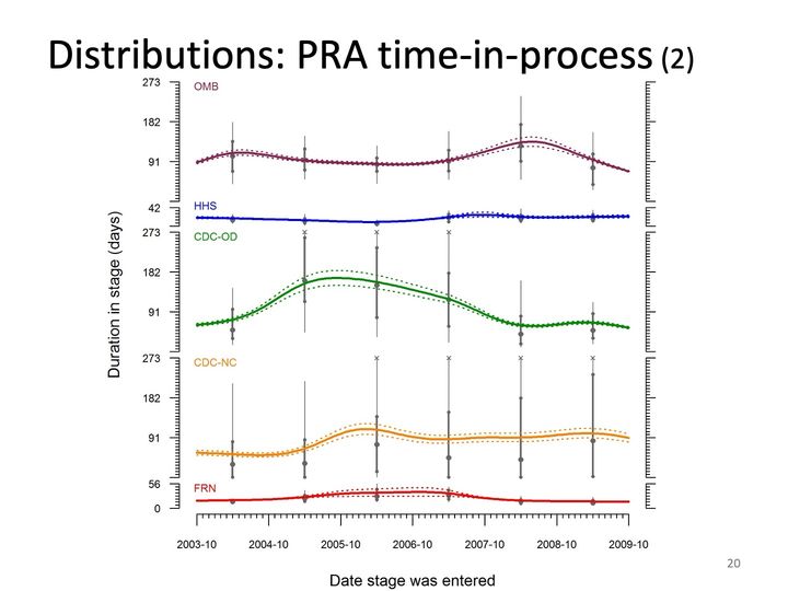 Five stacked bands with smoothed curves over gray yearly summary marks, duration in stage by date for OMB, HHS, CDC-OD, CDC-NC and FRN.