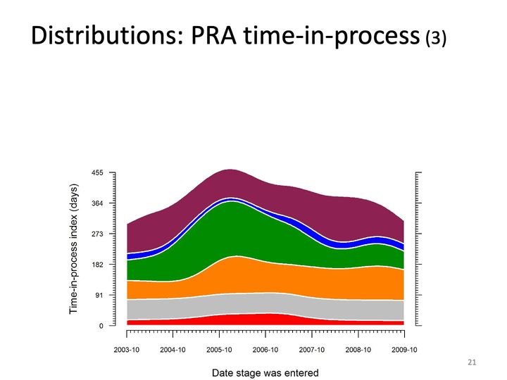 Stacked area chart of time-in-process index in days by date stage was entered, 6 colored bands.