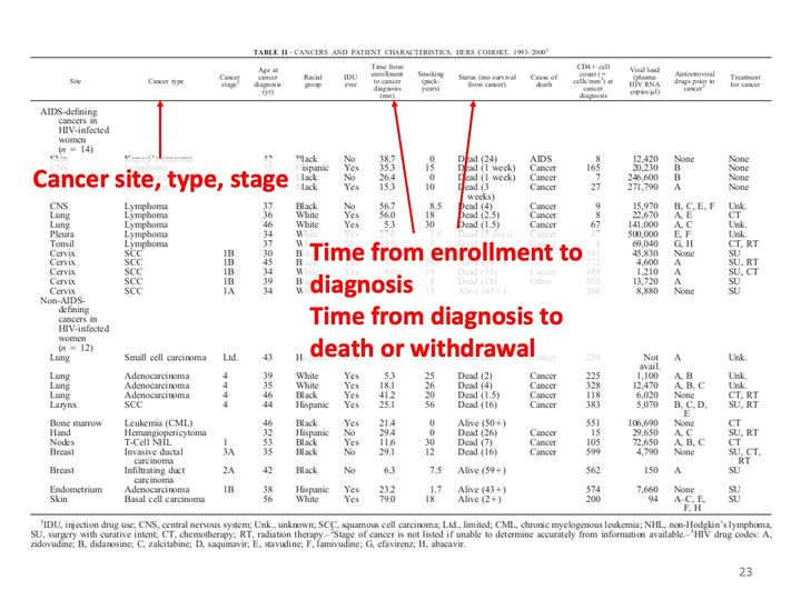 A typeset table of cancers and patient characteristics, with red arrows from overlaid labels to 3 column headings.