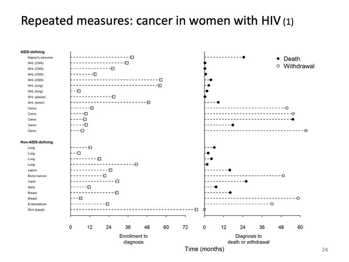 Two-panel line-and-marker chart: months from enrollment to cancer diagnosis, and from diagnosis to death or withdrawal, for 26 women.
