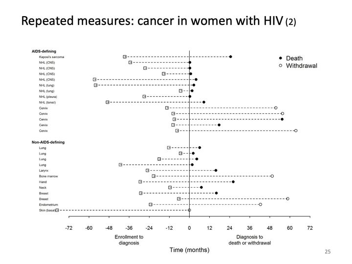 Line-and-marker chart on one axis centered at diagnosis: months before (enrollment) and after (death or withdrawal) for 26 women.