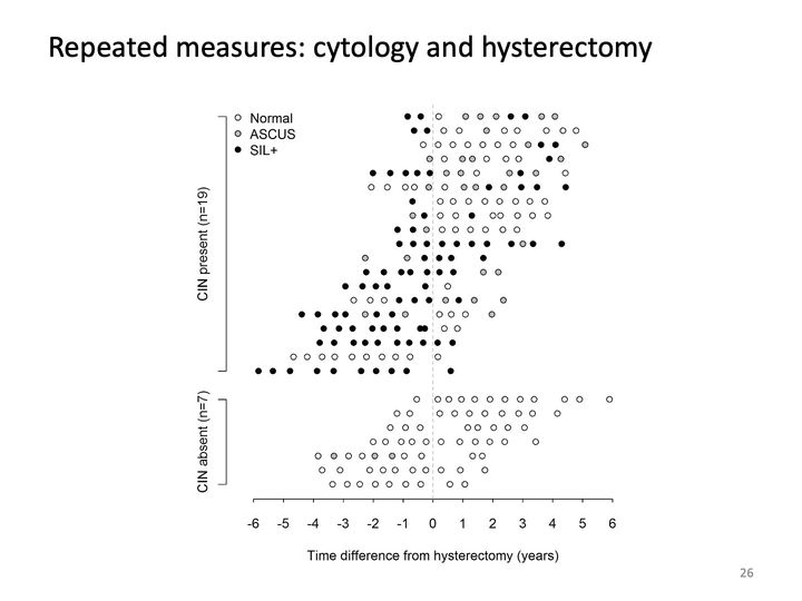 Dot plot of Pap results for 26 persons over time from hysterectomy, in 2 groups, CIN present and CIN absent.