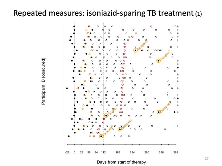 Dot chart of events by days from start of therapy, one row per participant, with 6 circled markers annotated with question marks.